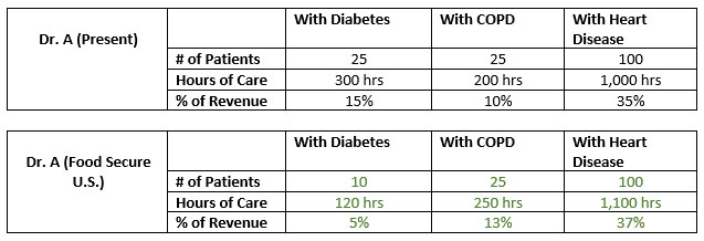 correlation between food security and chronic diseases 